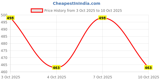flipkart.com moozmob 6 LED Par Light RGB Disco DJ Party Stage Light Disco Ball Set moozmob Price History Graph from 3 Oct 2025 to 10 Oct 2025