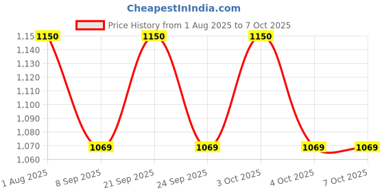 flipkart.com moozmob 60 LEDs DJ Par Light DMX Control Single Disco Ball moozmob Price History Graph from 1 Aug 2025 to 6 Oct 2025