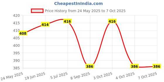 flipkart.com moozmob Bluetooth RGB Music Bulb Dj Bulb with Remote Controller Disco Speaker Bulb Light Single Disco Ball moozmob Price History Graph from 24 May 2025 to 6 Oct 2025