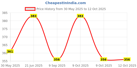 flipkart.com moozmob Child Writing Tablet for Drawing Tablet for Kids Tablet Doodle (Set of 2) moozmob Price History Graph from 30 May 2025 to 12 Oct 2025