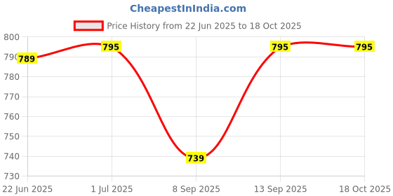 flipkart.com MOOZMOB CX06 Gaming Mobile Phone Temperature Cooling Fan Phone Cooling Gadget Device Fan Cooling Pad Price History Graph from 22 Jun 2025 to 17 Oct 2025