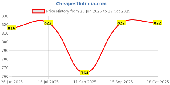 flipkart.com MOOZMOB CX06 Portable Mobile Heating Cooling Fan Device Phone Radiator Fan Cooling Pad Price History Graph from 26 Jun 2025 to 17 Oct 2025