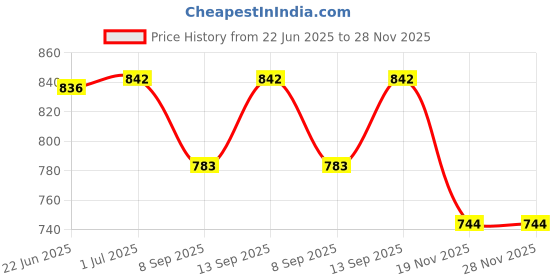 flipkart.com MOOZMOB CX06 Portable Semiconductor Mobile Phone Heating Cooling Fan Gadget Radiator Fan Cooling Pad Price History Graph from 22 Jun 2025 to 27 Nov 2025