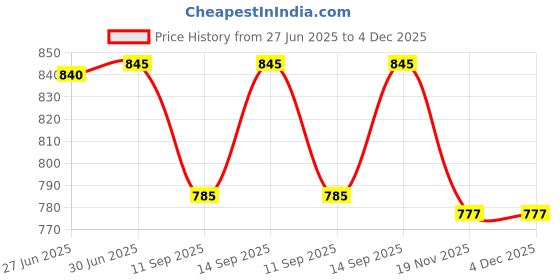 flipkart.com MOOZMOB DLA3 Mobile Phone Cooler Fan Phone Cooling Fan Gadget Cooling Pad Price History Graph from 27 Jun 2025 to 4 Dec 2025