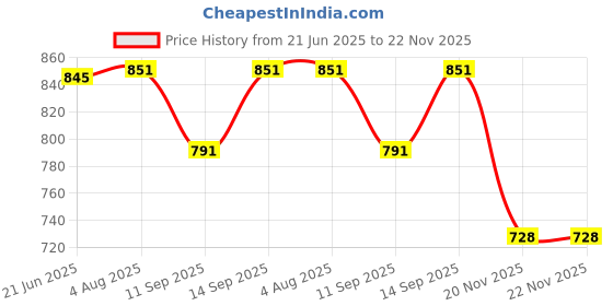 flipkart.com MOOZMOB DLA3 Portable Semiconductor Mobile Phone Heating Cooling Fan Gadget Radiator Fan Cooling Pad Price History Graph from 21 Jun 2025 to 22 Nov 2025