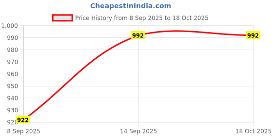 flipkart.com MOOZMOB DLA3 Portable Semiconductor Mobile Phone Heating Cooling Gadget Fan Cooling Pad Price History Graph from 8 Sep 2025 to 17 Oct 2025