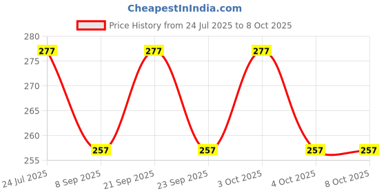 flipkart.com moozmob Dual Disco Ball moozmob Price History Graph from 24 Jul 2025 to 8 Oct 2025