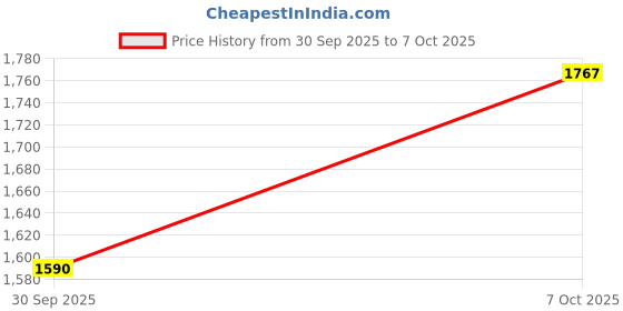 flipkart.com moozmob Dual Mic with Charging Case for Vlogs Recording Reels Insta Live and Podcast Microphone moozmob Price History Graph from 30 Sep 2025 to 7 Oct 2025