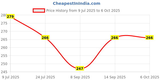flipkart.com MOOZMOB Dual Side Tripod Mount Holder for Youtube Videos Tripod Clip for Mobile & Tablet Tripod Bracket, Tripod Clamp, Tripod, Tripod Ball Head, Tripod Kit, Monopod, Monopod Kit Price History Graph from 9 Jul 2025 to 6 Oct 2025