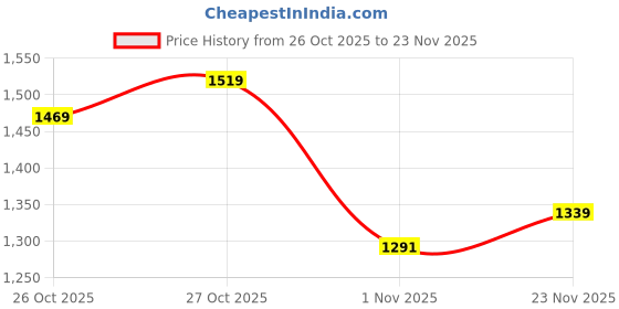 flipkart.com moozmob Dual Wireless Lavalier Microphone for Mobile DSLR Camera Laptop Desktop Speaker Mic for Vlog Video Making moozmob Price History Graph from 26 Oct 2025 to 23 Nov 2025