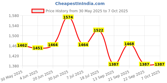 flipkart.com moozmob Dual Wireless Mic for Video Recording Vlogs Reels ASMR Online Teaching Youtube Microphone moozmob Price History Graph from 30 May 2025 to 6 Oct 2025