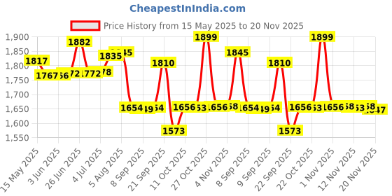 flipkart.com moozmob Dual Wireless Mic with Noise Cancellation for YouTube Video Recording Reel Vlogs Microphone moozmob Price History Graph from 15 May 2025 to 20 Nov 2025