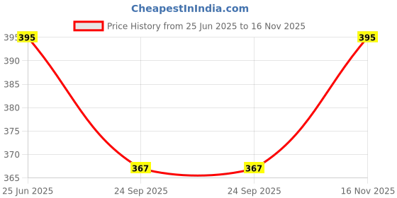flipkart.com moozmob Flexible Disco Light for Home with 7 Colors and 9 Functional Modes Multicolor Single Disco Ball moozmob Price History Graph from 25 Jun 2025 to 16 Nov 2025