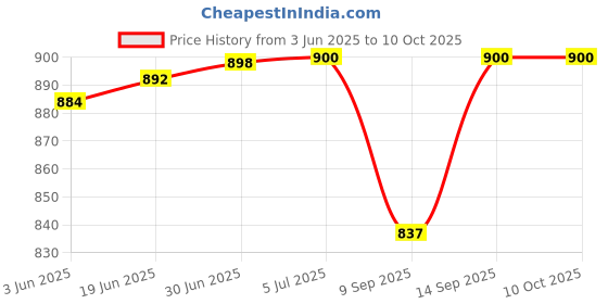 flipkart.com MOOZMOB FS03 Mobile Cooler for Gaming Fan for Game Long Filming Mobile Gaming Cooling Pad Price History Graph from 3 Jun 2025 to 8 Oct 2025