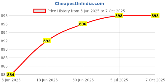 flipkart.com MOOZMOB FS03 Portable Semiconductor Radiator Mobile Phone Heating Cooler Cooling Pad Price History Graph from 3 Jun 2025 to 7 Oct 2025