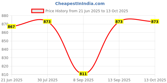 flipkart.com MOOZMOB FS03 Small Semiconductor Mobile Phone Radiator Heating Cooling Fan Cooling Pad Price History Graph from 21 Jun 2025 to 13 Oct 2025
