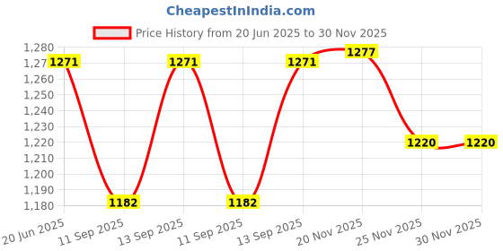 flipkart.com MOOZMOB FS05 Portable Semiconductor Mobile Phone Radiator Phone Heating Cooling Fan Cooling Pad Price History Graph from 20 Jun 2025 to 29 Nov 2025