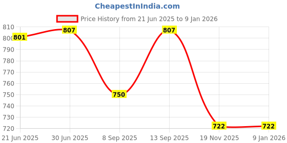 flipkart.com MOOZMOB FS05 Portable Semiconductor Radiator Mobile Phone Heating Cooler Cooling Pad Price History Graph from 21 Jun 2025 to 7 Jan 2026