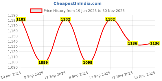 flipkart.com MOOZMOB FS05 Small Semiconductor Mobile Phone Radiator Heating Cooling Fan Cooling Pad Price History Graph from 19 Jun 2025 to 29 Nov 2025