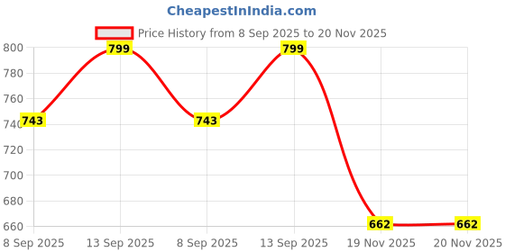 flipkart.com MOOZMOB G5 Video Game, Handheld Console with AV Cable for TV with 500 Classic like Contra Series, Super Mario Series, Snow Bros, Adventure Battle Price History Graph from 8 Sep 2025 to 20 Nov 2025