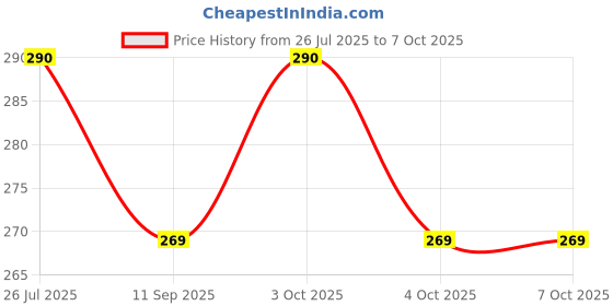 flipkart.com moozmob Geometry Box with LCD Writing Slate Geometry Box for Girls and Boys Kids Toy moozmob Price History Graph from 26 Jul 2025 to 6 Oct 2025