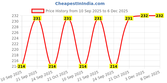 flipkart.com moozmob Golden Jumbo Disco Bulb for Party Home Birthday Dancing Stage and Diwali Bulb Shower Laser Light moozmob Price History Graph from 10 Sep 2025 to 5 Dec 2025