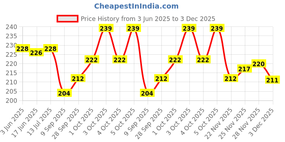 flipkart.com moozmob Golden Jumbo Disco LED Bulb for Party Home Birthday Dancing Stage & Diwali Bulb Single Disco Ball moozmob Price History Graph from 3 Jun 2025 to 3 Dec 2025