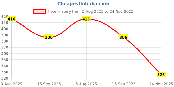 flipkart.com moozmob Green Laser Light Long Range for Night Dark Home Indoor and Outdoor Shower Laser Light moozmob Price History Graph from 3 Aug 2025 to 24 Nov 2025