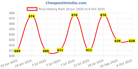 flipkart.com moozmob High Power Long Range Zoomable COB Flashlight Metal Hammer Torch with Cutter Torch moozmob Price History Graph from 20 Jun 2025 to 5 Oct 2025