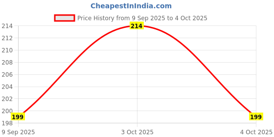 flipkart.com moozmob Improved Quality LCD Writing Tablet for Kids and Adults Writing Pad for Drawing moozmob Price History Graph from 9 Sep 2025 to 4 Oct 2025