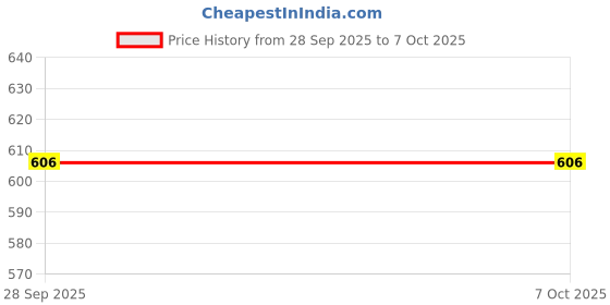 flipkart.com moozmob K9 Wireless Mic with Noise Reduction for Youtube Video Recording Vlogging Microphone moozmob Price History Graph from 28 Sep 2025 to 7 Oct 2025