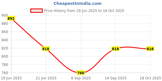 flipkart.com MOOZMOB L01 Portable Small Semiconductor Radiator Mobile Phone Heating Cooler Cooling Pad Price History Graph from 19 Jun 2025 to 18 Oct 2025
