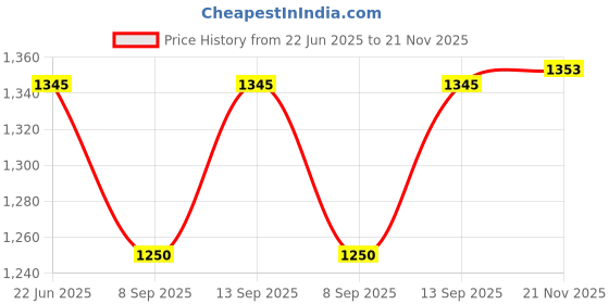 flipkart.com MOOZMOB L08 Portable Mobile Phone Cooling Fan 1 Fan Cooling Pad Price History Graph from 22 Jun 2025 to 21 Nov 2025