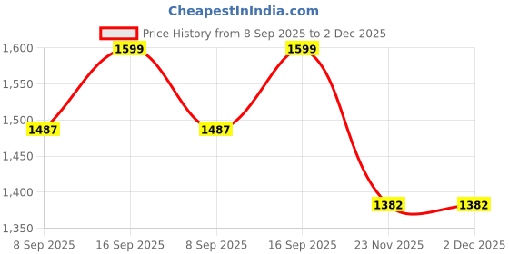 flipkart.com MOOZMOB L08 Portable Mobile Phone Freezing Heat Protecting Cooling Fan 1 Fan Cooling Pad Price History Graph from 8 Sep 2025 to 2 Dec 2025