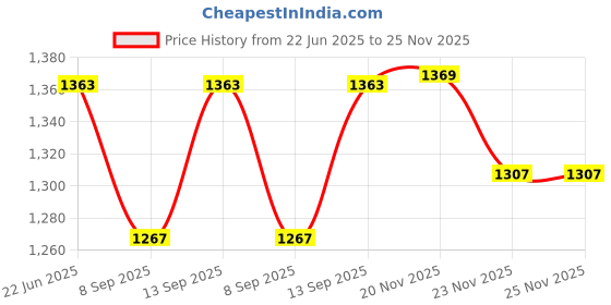 flipkart.com MOOZMOB L08 Rechargeable Portable Mobile Cooling Fan Mobile Cooler Heat Protection Phone 1 Fan Cooling Pad Price History Graph from 22 Jun 2025 to 25 Nov 2025