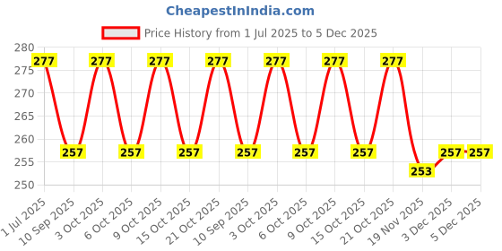 flipkart.com moozmob LCD Writing Tablet Geometry Box for Boys and Girls Stationary Educational Toy moozmob Price History Graph from 1 Jul 2025 to 5 Dec 2025