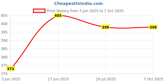 flipkart.com MOOZMOB Mini Tripod Cum Selfie Mobile Tripod Stand with Mic for Video Recording and Vlog Tripod, Monopod Price History Graph from 3 Jun 2025 to 6 Oct 2025