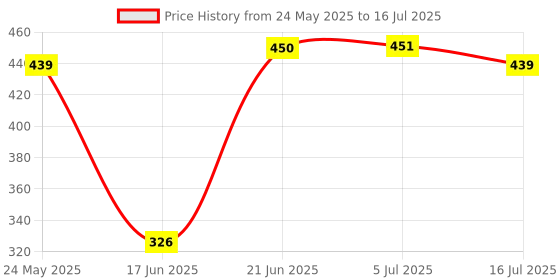 flipkart.com MOOZMOB Mini Tripod Selfie Stick Tripod with Mic for Mobiles for Video Recording Vlog Tripod, Monopod Price History Graph from 24 May 2025 to 16 Jul 2025