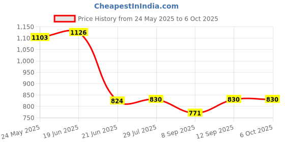 flipkart.com MOOZMOB Mobile Cooler for Gaming Fan for Game Long Filming Mobile Gaming Cooling Pad Price History Graph from 24 May 2025 to 6 Oct 2025
