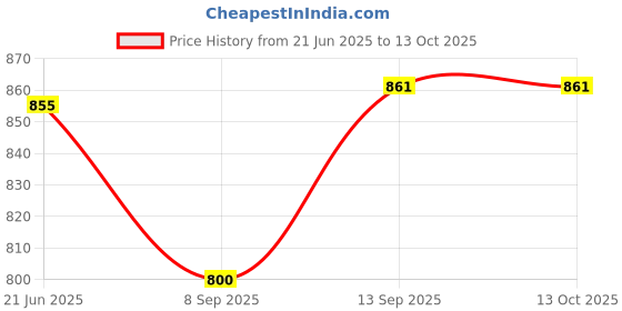 flipkart.com MOOZMOB Mobile Game Cooler Fan for Long Filming Mobile Gaming Phone 1 Fan Cooling Pad Price History Graph from 21 Jun 2025 to 13 Oct 2025