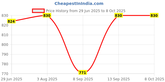 flipkart.com MOOZMOB Mobile Gaming Phone Temperature Cooling Fan Gadget for Android Smartphone Cooler Cooling Pad Price History Graph from 29 Jun 2025 to 8 Oct 2025