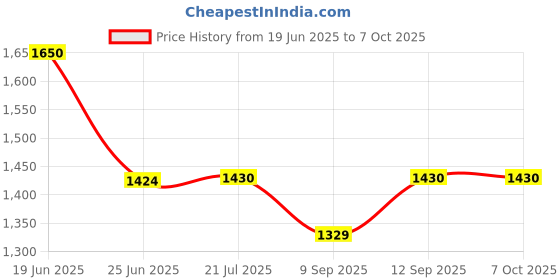 flipkart.com MOOZMOB Mobile Heating Cooler Fan for Gaming for Mobile Game Long Filming Cooling Pad Price History Graph from 19 Jun 2025 to 7 Oct 2025