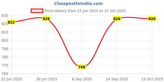 flipkart.com MOOZMOB Mobile Phone Cooler Fan for Android Smartphones and iPhone Cooling Fan Cooling Pad Price History Graph from 22 Jun 2025 to 15 Oct 2025