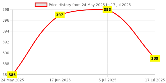 flipkart.com MOOZMOB Mobile Selfie Stick Tripod Stand with Mic for Video Recording and Vlogging Tripod, Monopod Price History Graph from 24 May 2025 to 5 Jul 2025