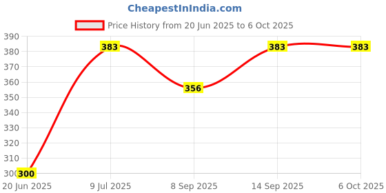 flipkart.com MOOZMOB Mobile Selfie Stick with LED Light & Bluetooth Remote Selfie Stick Stand Mobile Tripod, Monopod Price History Graph from 20 Jun 2025 to 6 Oct 2025