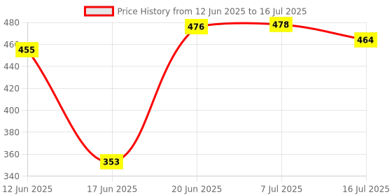 flipkart.com MOOZMOB Mobile Tripod Selfie Tripod Stand with Mic for Vlog and Video Recording Tripod, Monopod Price History Graph from 12 Jun 2025 to 16 Jul 2025