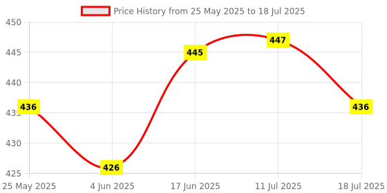 flipkart.com MOOZMOB Mobile Tripod Stand with Mic for Video Recording Reels and Vloging Tripod, Monopod Price History Graph from 25 May 2025 to 11 Jul 2025