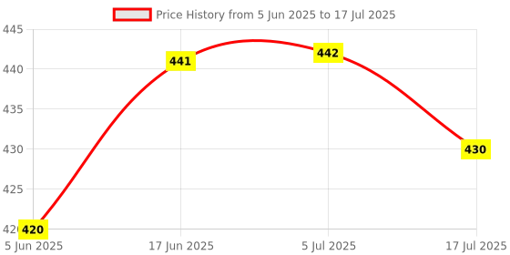 flipkart.com MOOZMOB Mobile Tripod Stand with Mic for Vlogging and Video Recording Tripod, Monopod Price History Graph from 5 Jun 2025 to 17 Jul 2025