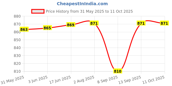 flipkart.com MOOZMOB Multi Player Video Game for Kids with 520 Classic Games Super Mario Contra Series Super Angry Bird Adventure Battle Price History Graph from 31 May 2025 to 11 Oct 2025