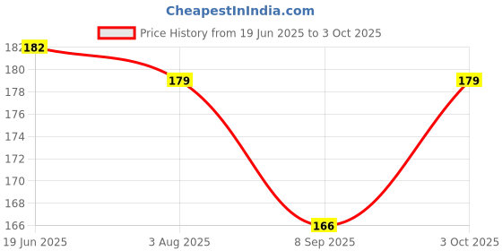 flipkart.com moozmob New Version Writing Tablet for Kids Tablet for Drawing Writing Pad (Pack of 1) moozmob Price History Graph from 19 Jun 2025 to 3 Oct 2025